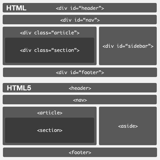 de Html a Html5