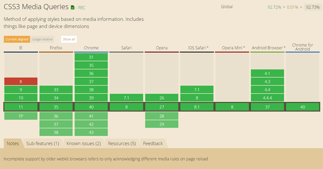 Media queries use in different browsers